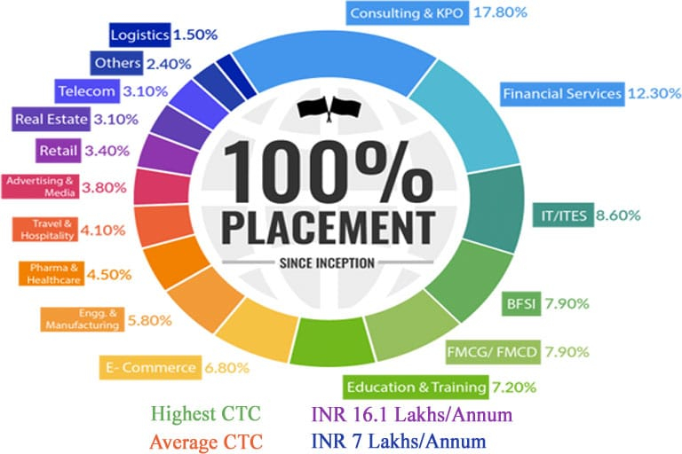 NDIM placement